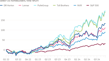 Gráfico de líneas de los retornos totales (%) de constructores de viviendas seleccionados de EE. UU. que muestran casas de ensueño