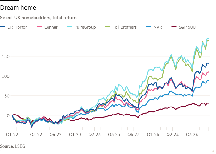 Gráfico de líneas de los retornos totales (%) de constructores de viviendas seleccionados de EE. UU. que muestran casas de ensueño