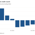 Gráfico de columnas del cambio en los préstamos para la construcción (miles de millones de dólares) que muestra la crisis crediticia en la construcción