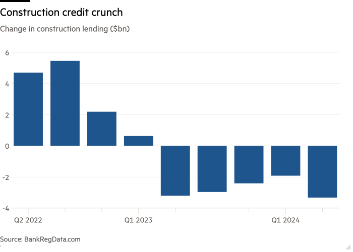 Gráfico de columnas del cambio en los préstamos para la construcción (miles de millones de dólares) que muestra la crisis crediticia en la construcción