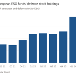 Gráfico de columnas del valor de mercado de las acciones aeroespaciales y de defensa (miles de millones de euros) que muestra el valor de las tenencias de acciones de defensa de los fondos ESG europeos