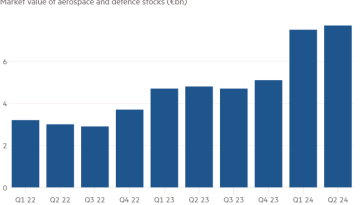 Gráfico de columnas del valor de mercado de las acciones aeroespaciales y de defensa (miles de millones de euros) que muestra el valor de las tenencias de acciones de defensa de los fondos ESG europeos