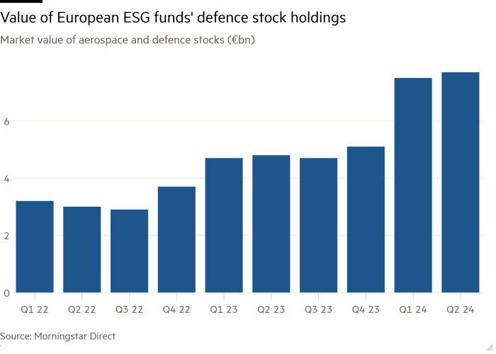 Gráfico de columnas del valor de mercado de las acciones aeroespaciales y de defensa (miles de millones de euros) que muestra el valor de las tenencias de acciones de defensa de los fondos ESG europeos