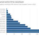 Gráfico de barras del número de quejas recibidas por el Centro de quejas de delitos en Internet del FBI en 2023 que muestra los sectores de infraestructura de EE. UU. afectados por ransomware