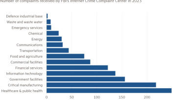 Gráfico de barras del número de quejas recibidas por el Centro de quejas de delitos en Internet del FBI en 2023 que muestra los sectores de infraestructura de EE. UU. afectados por ransomware