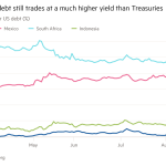 Gráfico de líneas de los rendimientos a 10 años sobre la deuda estadounidense (%) que muestra que cierta deuda de mercados emergentes todavía se negocia a un rendimiento mucho más alto que los bonos del Tesoro.