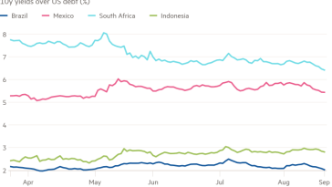 Gráfico de líneas de los rendimientos a 10 años sobre la deuda estadounidense (%) que muestra que cierta deuda de mercados emergentes todavía se negocia a un rendimiento mucho más alto que los bonos del Tesoro.