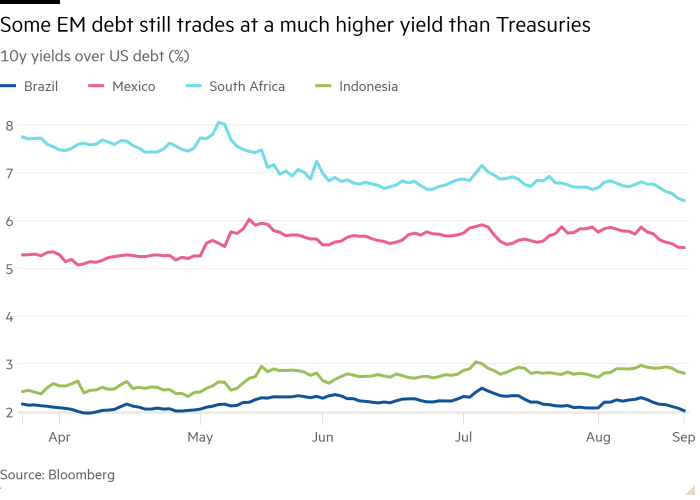 Gráfico de líneas de los rendimientos a 10 años sobre la deuda estadounidense (%) que muestra que cierta deuda de mercados emergentes todavía se negocia a un rendimiento mucho más alto que los bonos del Tesoro.