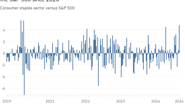 Gráfico de columnas del sector de bienes de consumo básicos frente al S&P 500 que muestra que los bienes de consumo básicos disfrutaron la semana pasada de su mejor desempeño en relación con el S&P 500 desde 2020