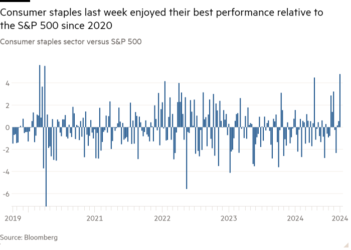 Gráfico de columnas del sector de bienes de consumo básicos frente al S&P 500 que muestra que los bienes de consumo básicos disfrutaron la semana pasada de su mejor desempeño en relación con el S&P 500 desde 2020