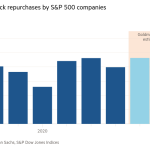 Gráfico de columnas de miles de millones de dólares que muestra las recompras anuales de acciones por parte de las empresas del S&P 500