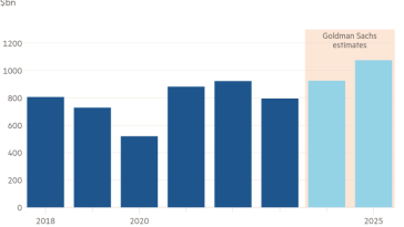 Gráfico de columnas de miles de millones de dólares que muestra las recompras anuales de acciones por parte de las empresas del S&P 500