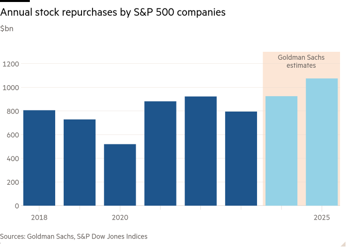 Gráfico de columnas de miles de millones de dólares que muestra las recompras anuales de acciones por parte de las empresas del S&P 500