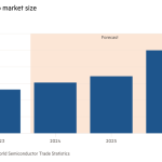 Gráfico de columnas de $tn que muestra el tamaño del mercado mundial de chips