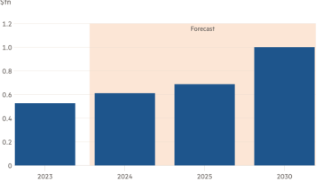 Gráfico de columnas de $tn que muestra el tamaño del mercado mundial de chips