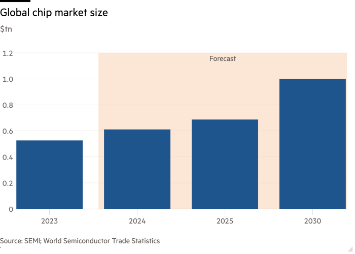 Gráfico de columnas de $tn que muestra el tamaño del mercado mundial de chips