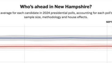 Voluntario de Trump se retira tras advertencia de que New Hampshire ya no es un estado en disputa