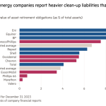 Gráfico de barras del valor razonable informado de las obligaciones de retiro de activos (como porcentaje de los activos totales) que muestra que las compañías energéticas europeas reportan mayores pasivos de limpieza que sus pares estadounidenses