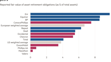 Gráfico de barras del valor razonable informado de las obligaciones de retiro de activos (como porcentaje de los activos totales) que muestra que las compañías energéticas europeas reportan mayores pasivos de limpieza que sus pares estadounidenses