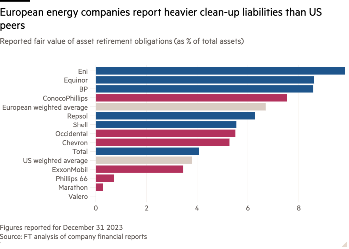 Gráfico de barras del valor razonable informado de las obligaciones de retiro de activos (como porcentaje de los activos totales) que muestra que las compañías energéticas europeas reportan mayores pasivos de limpieza que sus pares estadounidenses