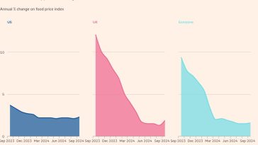 El aumento de la inflación de los alimentos ensombrece las buenas noticias sobre los tipos generales