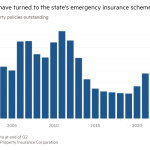 Gráfico de columnas de pólizas de propiedad ciudadana pendientes que muestran que los floridanos han recurrido al plan de seguro de emergencia del estado
