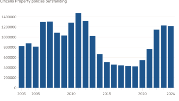 Gráfico de columnas de pólizas de propiedad ciudadana pendientes que muestran que los floridanos han recurrido al plan de seguro de emergencia del estado