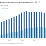 Gráfico de columnas de títulos completados, muestra anual Menos estudiantes están cursando títulos en contabilidad en los EE. UU.