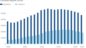 Gráfico de columnas de títulos completados, muestra anual Menos estudiantes están cursando títulos en contabilidad en los EE. UU.