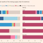 El plan de planta de baterías de EE.UU. de 1.000 millones de dólares muestra una carrera para reducir la dependencia de China