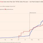 Elecciones en TikTok: Donald Trump y Kamala Harris compiten por los votantes más jóvenes