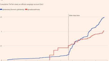 Elecciones en TikTok: Donald Trump y Kamala Harris compiten por los votantes más jóvenes