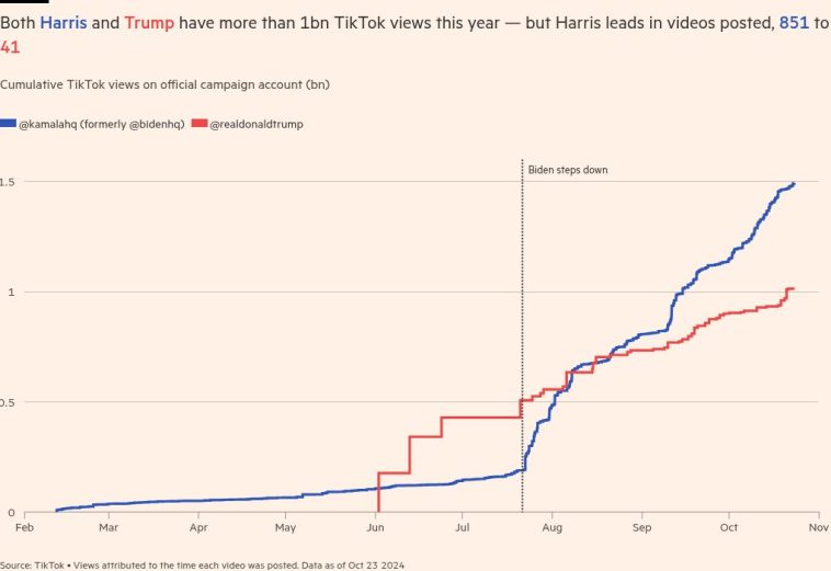 Elecciones en TikTok: Donald Trump y Kamala Harris compiten por los votantes más jóvenes