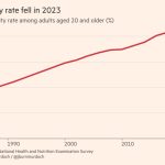 Gráfico que muestra que la tasa de obesidad de EE. UU. cayó en 2023