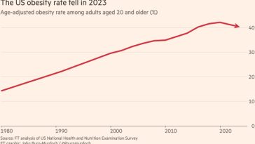 Gráfico que muestra que la tasa de obesidad de EE. UU. cayó en 2023