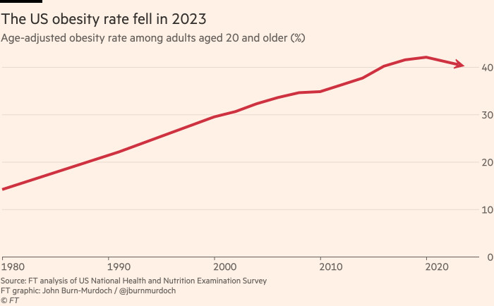 Gráfico que muestra que la tasa de obesidad de EE. UU. cayó en 2023