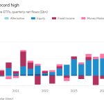 Gráfico de columnas de ETF activos europeos, flujos netos trimestrales (miles de millones de dólares) que muestran que los flujos alcanzaron un máximo histórico