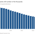 Gráfico de columnas del número de instituciones aseguradas por la FDIC que muestra que los bancos estadounidenses todavía se cuentan por miles