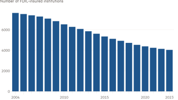 Gráfico de columnas del número de instituciones aseguradas por la FDIC que muestra que los bancos estadounidenses todavía se cuentan por miles