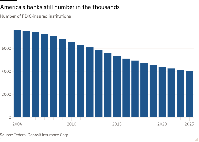 Gráfico de columnas del número de instituciones aseguradas por la FDIC que muestra que los bancos estadounidenses todavía se cuentan por miles