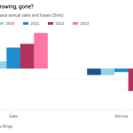 Gráfico de columnas de ventas y pérdidas anuales de Bridger Aerospace (millones de dólares) que muestra ¿Creciendo, creciendo, desaparecido?