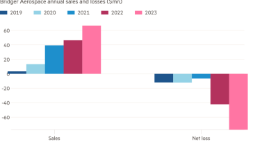 Gráfico de columnas de ventas y pérdidas anuales de Bridger Aerospace (millones de dólares) que muestra ¿Creciendo, creciendo, desaparecido?