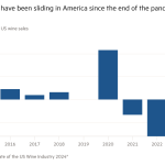 Gráfico de columnas de galones que muestra que las ventas de vino han disminuido en Estados Unidos desde el final de la pandemia.