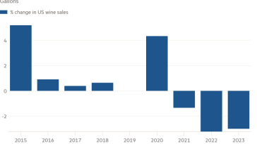 Gráfico de columnas de galones que muestra que las ventas de vino han disminuido en Estados Unidos desde el final de la pandemia.