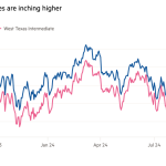 Gráfico de líneas de dólares por barril que muestra que los precios del crudo están subiendo poco a poco