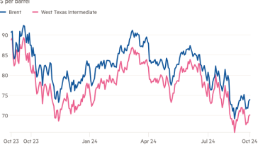 Gráfico de líneas de dólares por barril que muestra que los precios del crudo están subiendo poco a poco