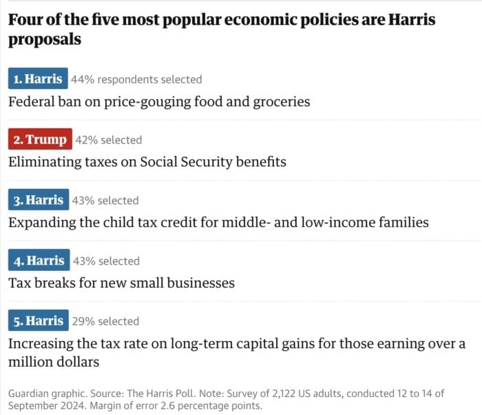 Los medios de comunicación vuelven a equivocarse ya que las políticas económicas de Kamala Harris son más populares entre los votantes