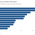 Gráfico de barras de los años necesarios para alcanzar los 10.000 millones de dólares de ingresos y 1.000 millones de dólares de flujo de caja que muestra que algunos unicornios corren más rápido que otros.