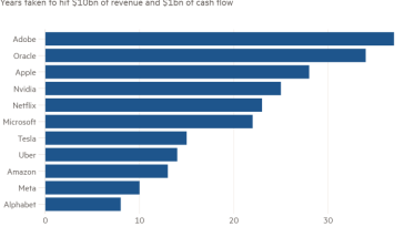 Gráfico de barras de los años necesarios para alcanzar los 10.000 millones de dólares de ingresos y 1.000 millones de dólares de flujo de caja que muestra que algunos unicornios corren más rápido que otros.