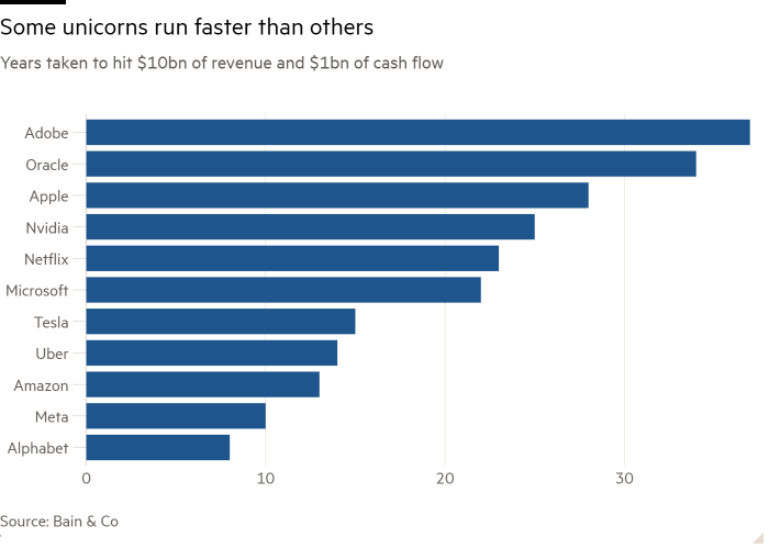 Gráfico de barras de los años necesarios para alcanzar los 10.000 millones de dólares de ingresos y 1.000 millones de dólares de flujo de caja que muestra que algunos unicornios corren más rápido que otros.